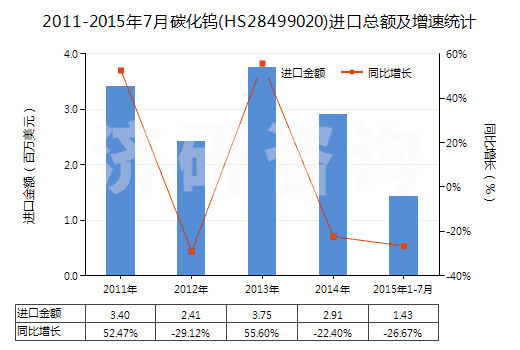 2011-2015年7月碳化鎢(HS28499020)進口總額及增速統計